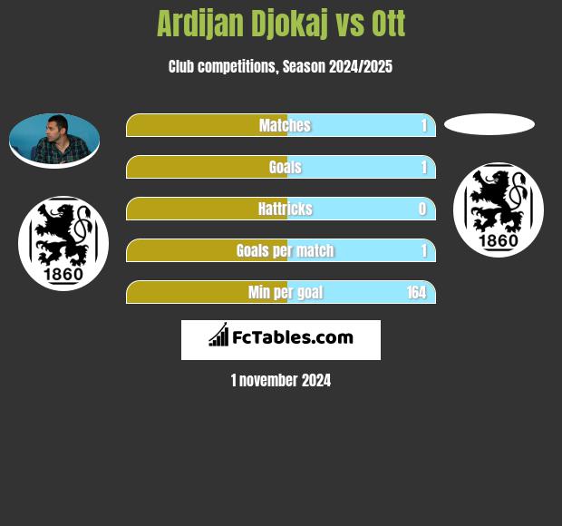 Ardijan Djokaj vs Ott h2h player stats