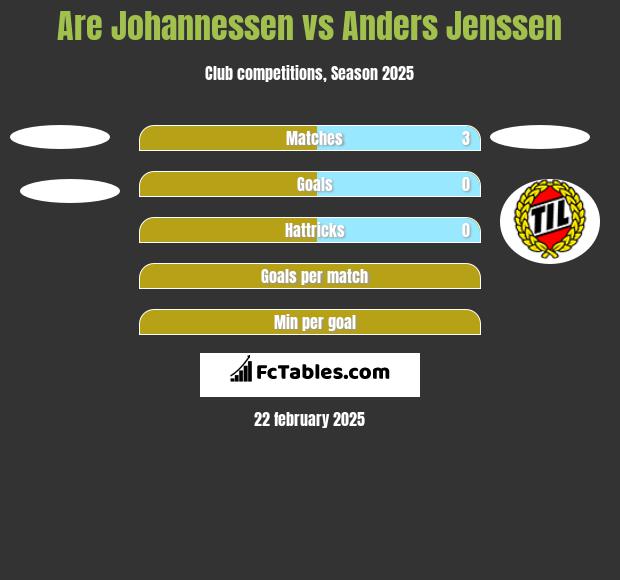 Are Johannessen vs Anders Jenssen h2h player stats