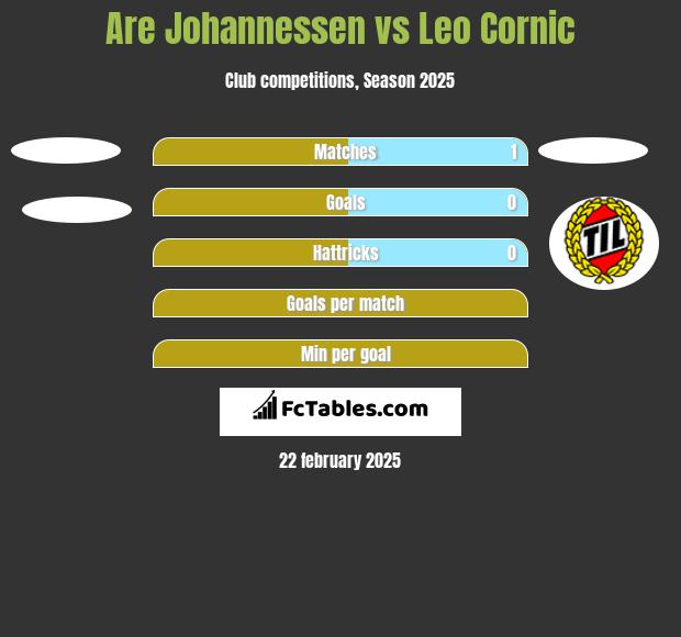 Are Johannessen vs Leo Cornic h2h player stats