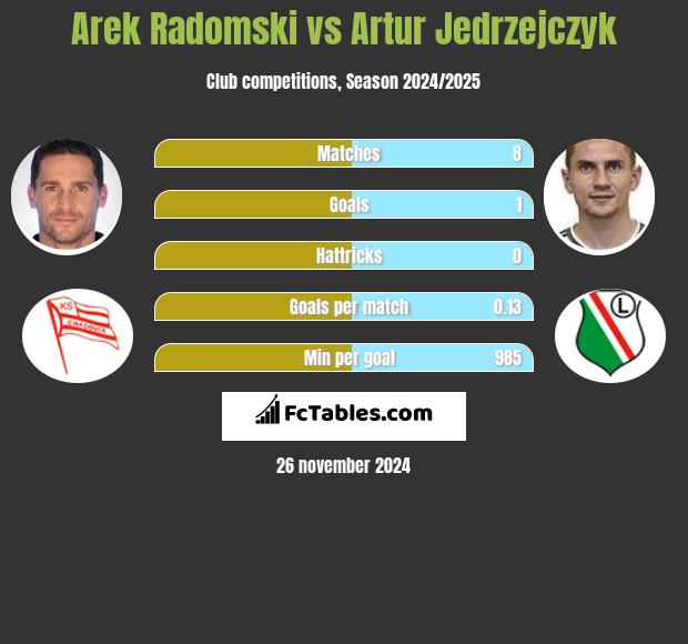 Arek Radomski vs Artur Jędrzejczyk h2h player stats