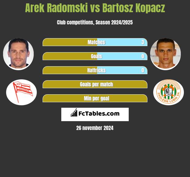 Arek Radomski vs Bartosz Kopacz h2h player stats