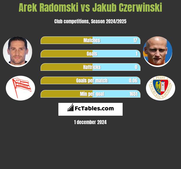 Arek Radomski vs Jakub Czerwiński h2h player stats