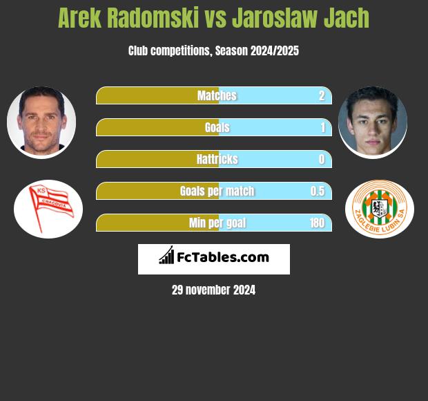 Arek Radomski vs Jarosław Jach h2h player stats