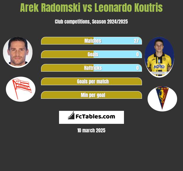 Arek Radomski vs Leonardo Koutris h2h player stats