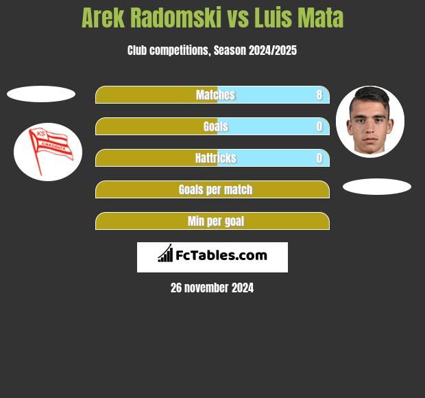 Arek Radomski vs Luis Mata h2h player stats