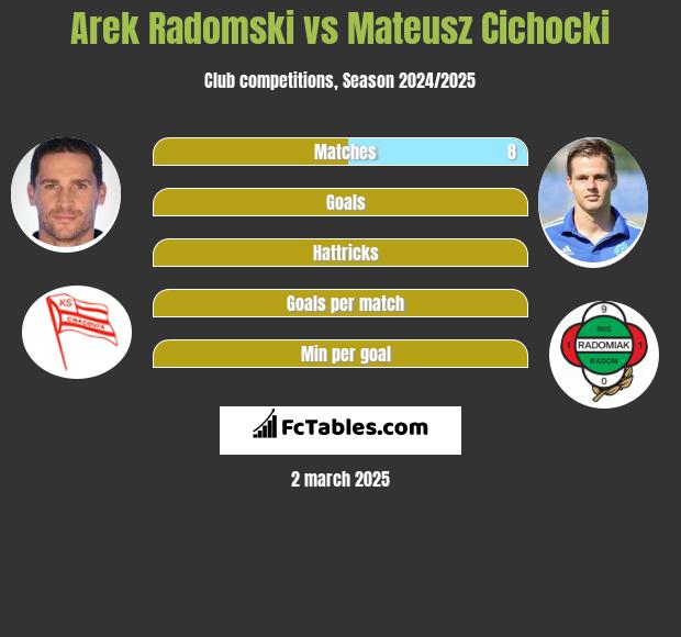 Arek Radomski vs Mateusz Cichocki h2h player stats