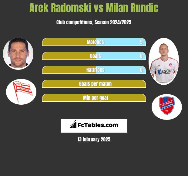 Arek Radomski vs Milan Rundic h2h player stats