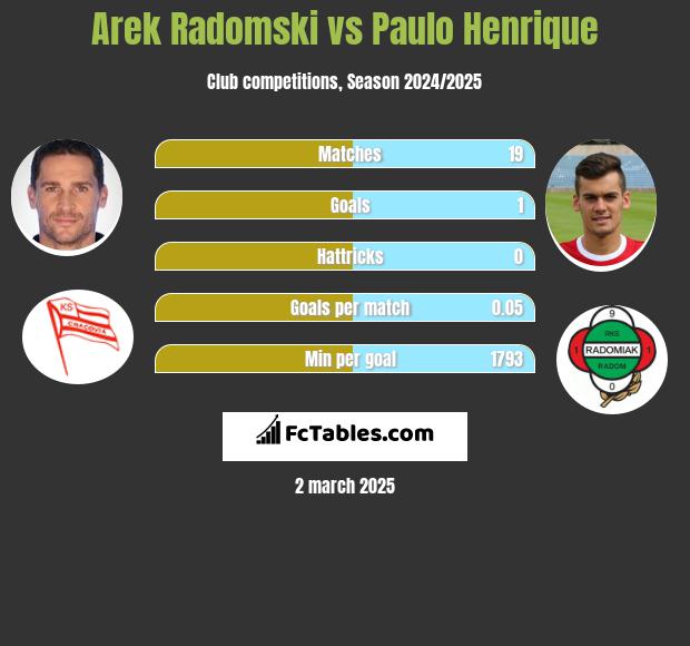 Arek Radomski vs Paulo Henrique h2h player stats