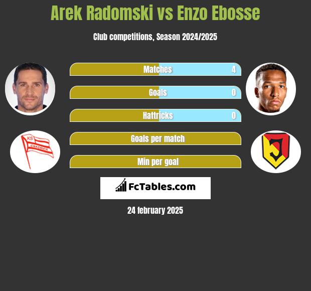 Arek Radomski vs Enzo Ebosse h2h player stats