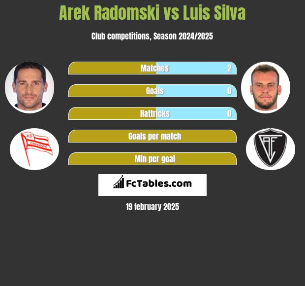 Arek Radomski vs Luis Silva h2h player stats