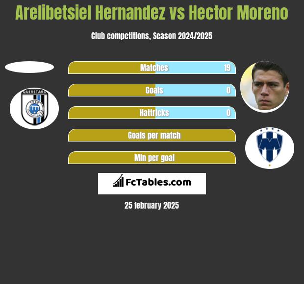 Arelibetsiel Hernandez vs Hector Moreno h2h player stats