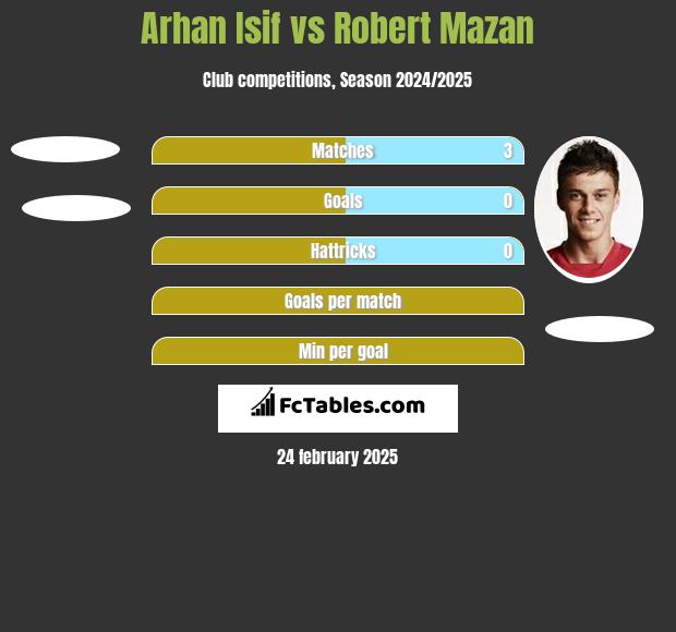 Arhan Isif vs Robert Mazan h2h player stats