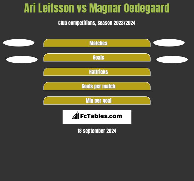 Ari Leifsson vs Magnar Oedegaard h2h player stats