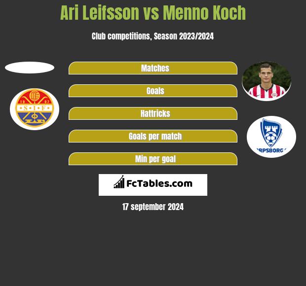 Ari Leifsson vs Menno Koch h2h player stats