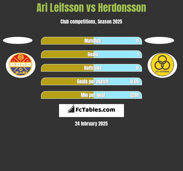 Ari Leifsson vs Herdonsson h2h player stats