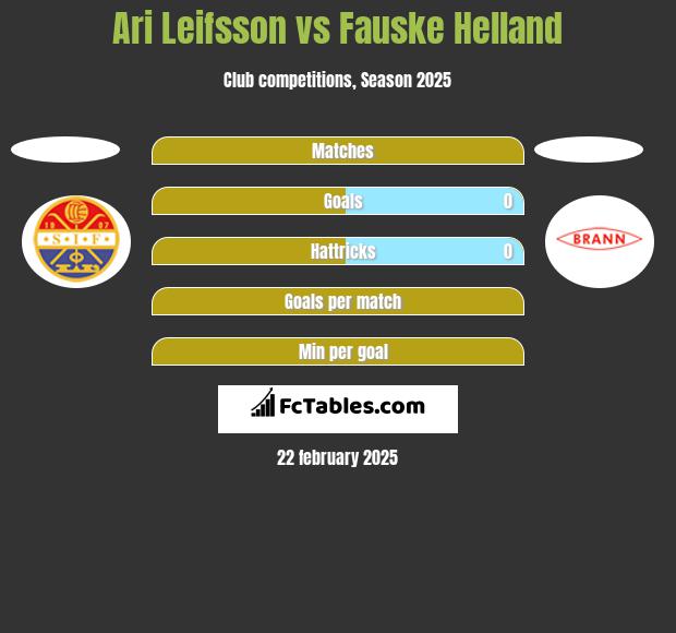 Ari Leifsson vs Fauske Helland h2h player stats