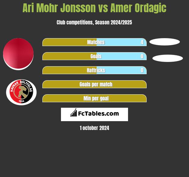 Ari Mohr Jonsson vs Amer Ordagic h2h player stats