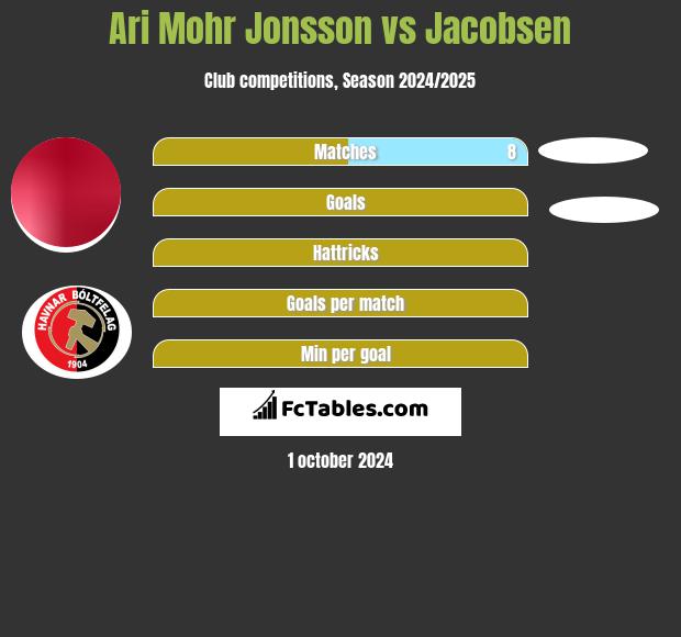 Ari Mohr Jonsson vs Jacobsen h2h player stats