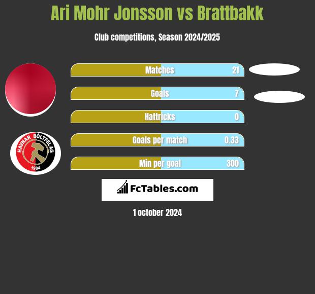 Ari Mohr Jonsson vs Brattbakk h2h player stats