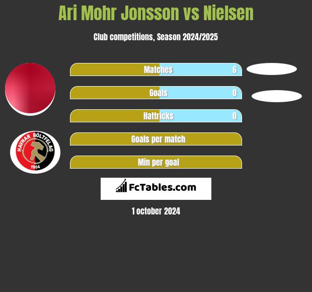 Ari Mohr Jonsson vs Nielsen h2h player stats