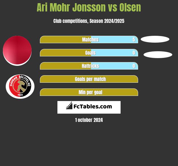 Ari Mohr Jonsson vs Olsen h2h player stats