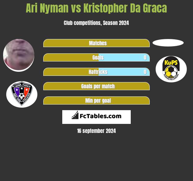 Ari Nyman vs Kristopher Da Graca h2h player stats