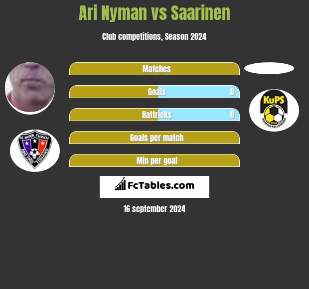 Ari Nyman vs Saarinen h2h player stats