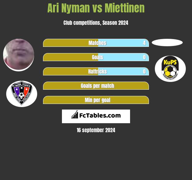 Ari Nyman vs Miettinen h2h player stats