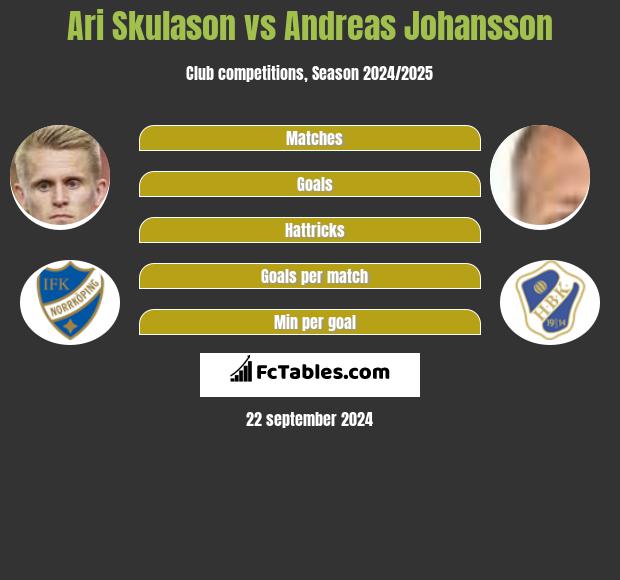 Ari Skulason vs Andreas Johansson h2h player stats