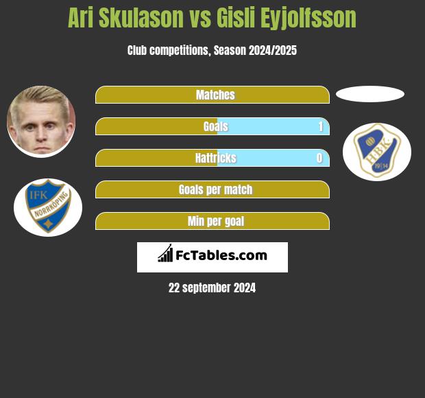 Ari Skulason vs Gisli Eyjolfsson h2h player stats