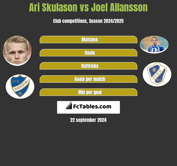 Ari Skulason vs Joel Allansson h2h player stats