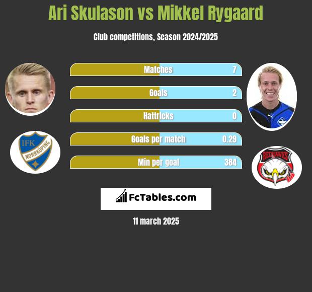 Ari Skulason vs Mikkel Rygaard h2h player stats