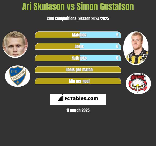 Ari Skulason vs Simon Gustafson h2h player stats