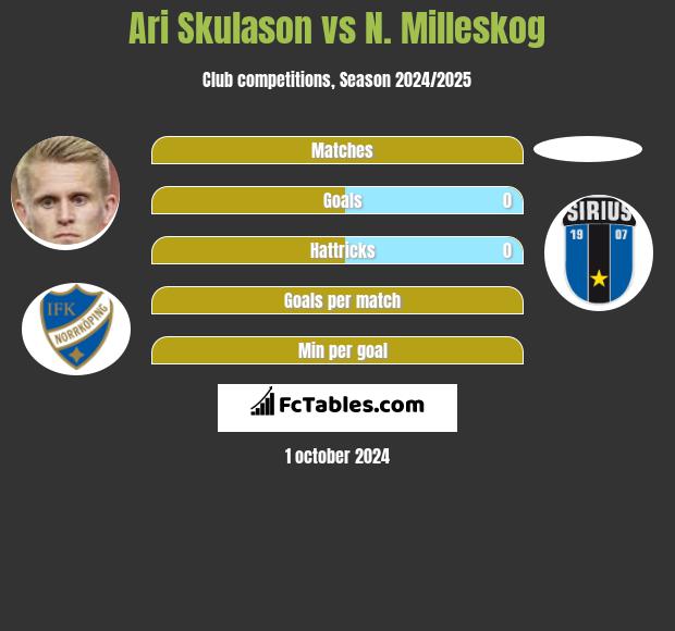 Ari Skulason vs N. Milleskog h2h player stats