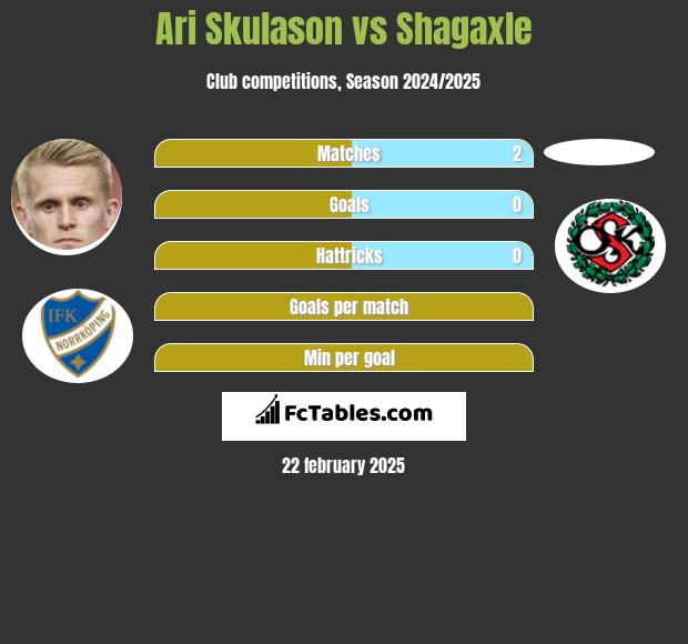 Ari Skulason vs Shagaxle h2h player stats