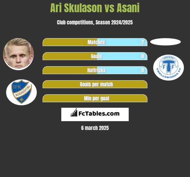 Ari Skulason vs Asani h2h player stats