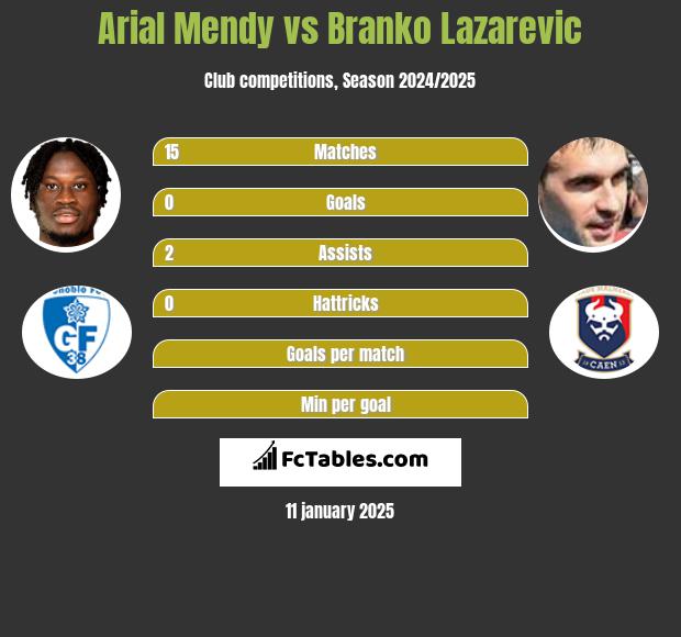 Arial Mendy vs Branko Lazarevic h2h player stats