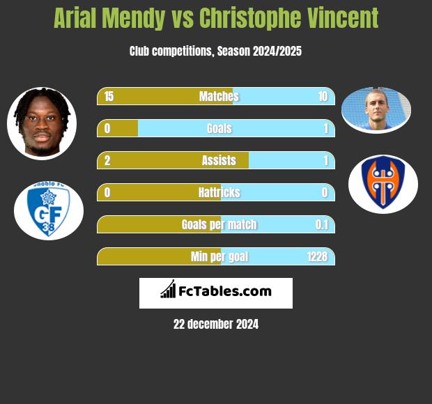 Arial Mendy vs Christophe Vincent h2h player stats