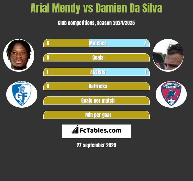 Arial Mendy vs Damien Da Silva h2h player stats