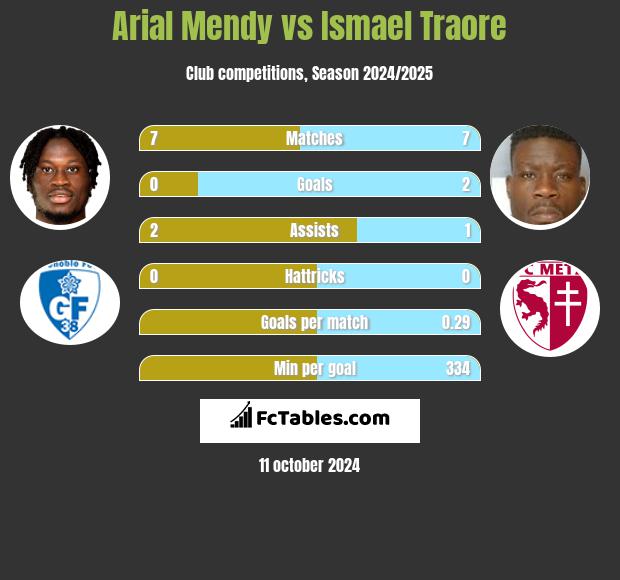 Arial Mendy vs Ismael Traore h2h player stats