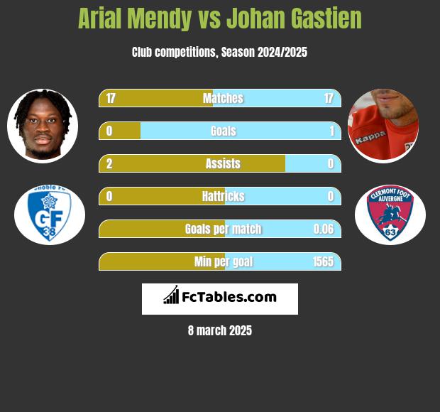 Arial Mendy vs Johan Gastien h2h player stats