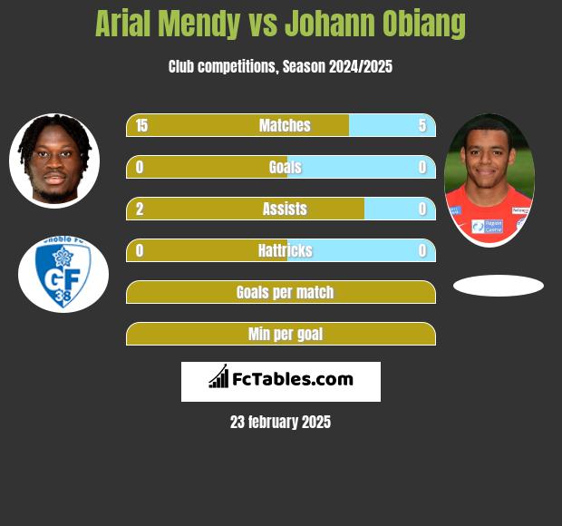 Arial Mendy vs Johann Obiang h2h player stats