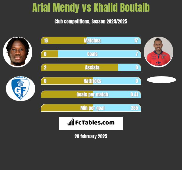 Arial Mendy vs Khalid Boutaib h2h player stats