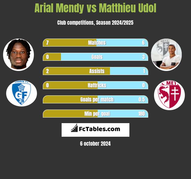 Arial Mendy vs Matthieu Udol h2h player stats