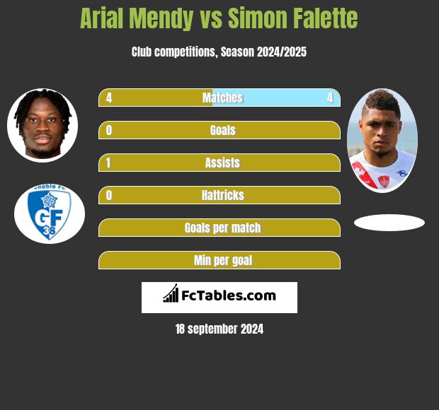 Arial Mendy vs Simon Falette h2h player stats