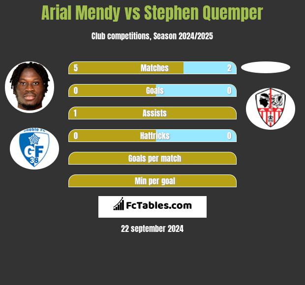 Arial Mendy vs Stephen Quemper h2h player stats