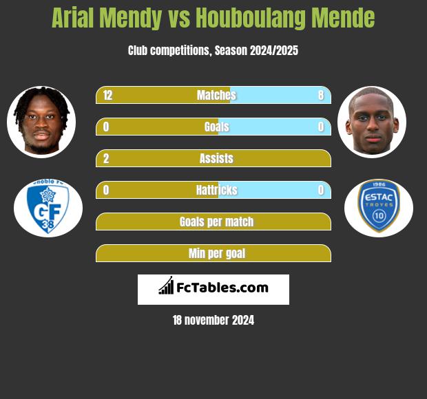 Arial Mendy vs Houboulang Mende h2h player stats