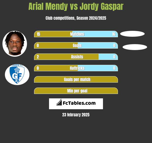 Arial Mendy vs Jordy Gaspar h2h player stats