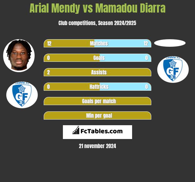 Arial Mendy vs Mamadou Diarra h2h player stats