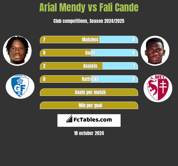 Arial Mendy vs Fali Cande h2h player stats